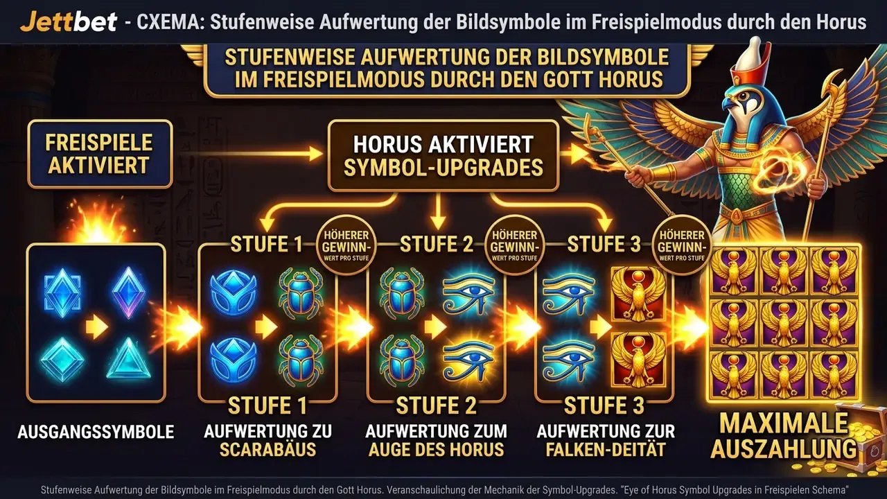 Eye of Horus Symbol Upgrades in Freispielen Schema