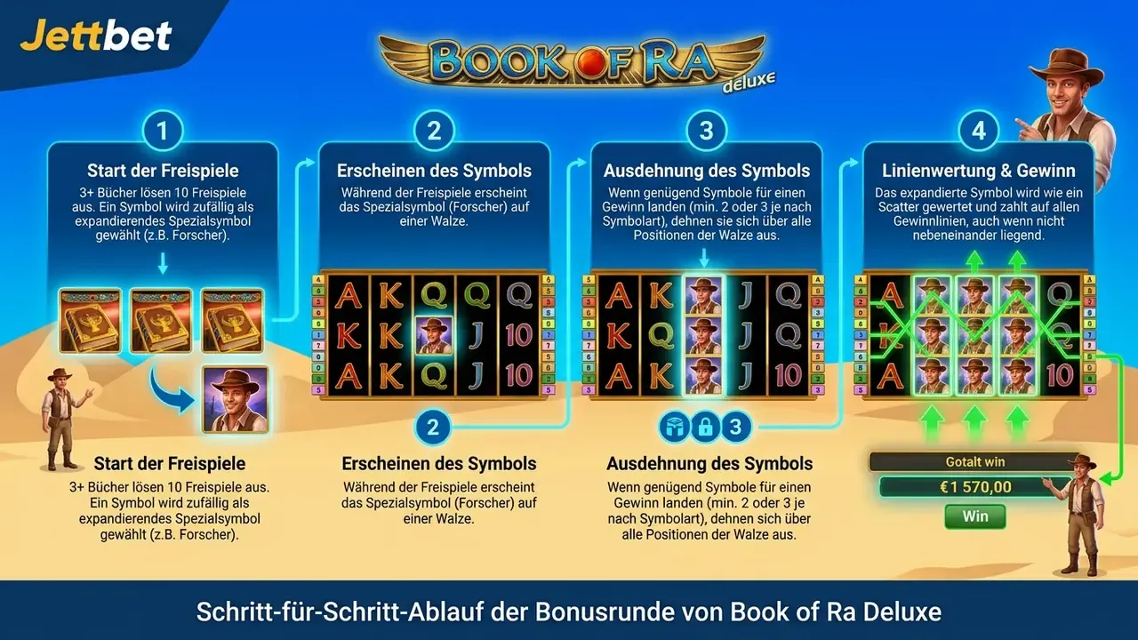 Schematische Darstellung des Expanding Symbols im Freispielmodus