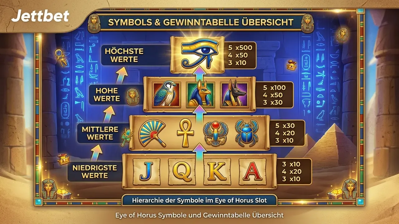 Eye of Horus Symbole und Gewinntabelle Übersicht